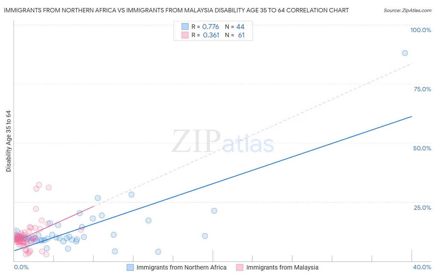 Immigrants from Northern Africa vs Immigrants from Malaysia Disability Age 35 to 64