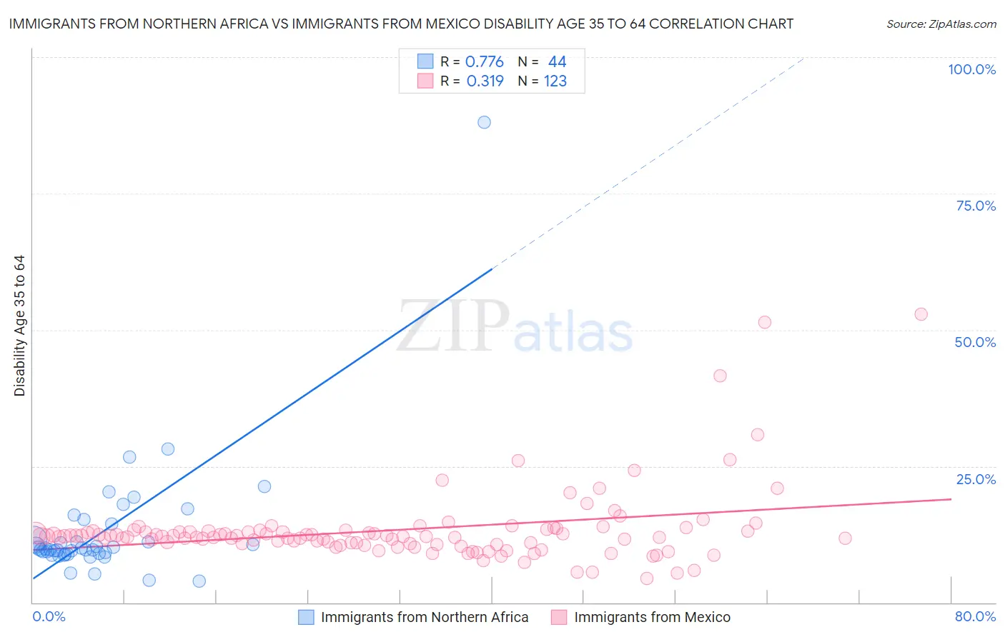 Immigrants from Northern Africa vs Immigrants from Mexico Disability Age 35 to 64