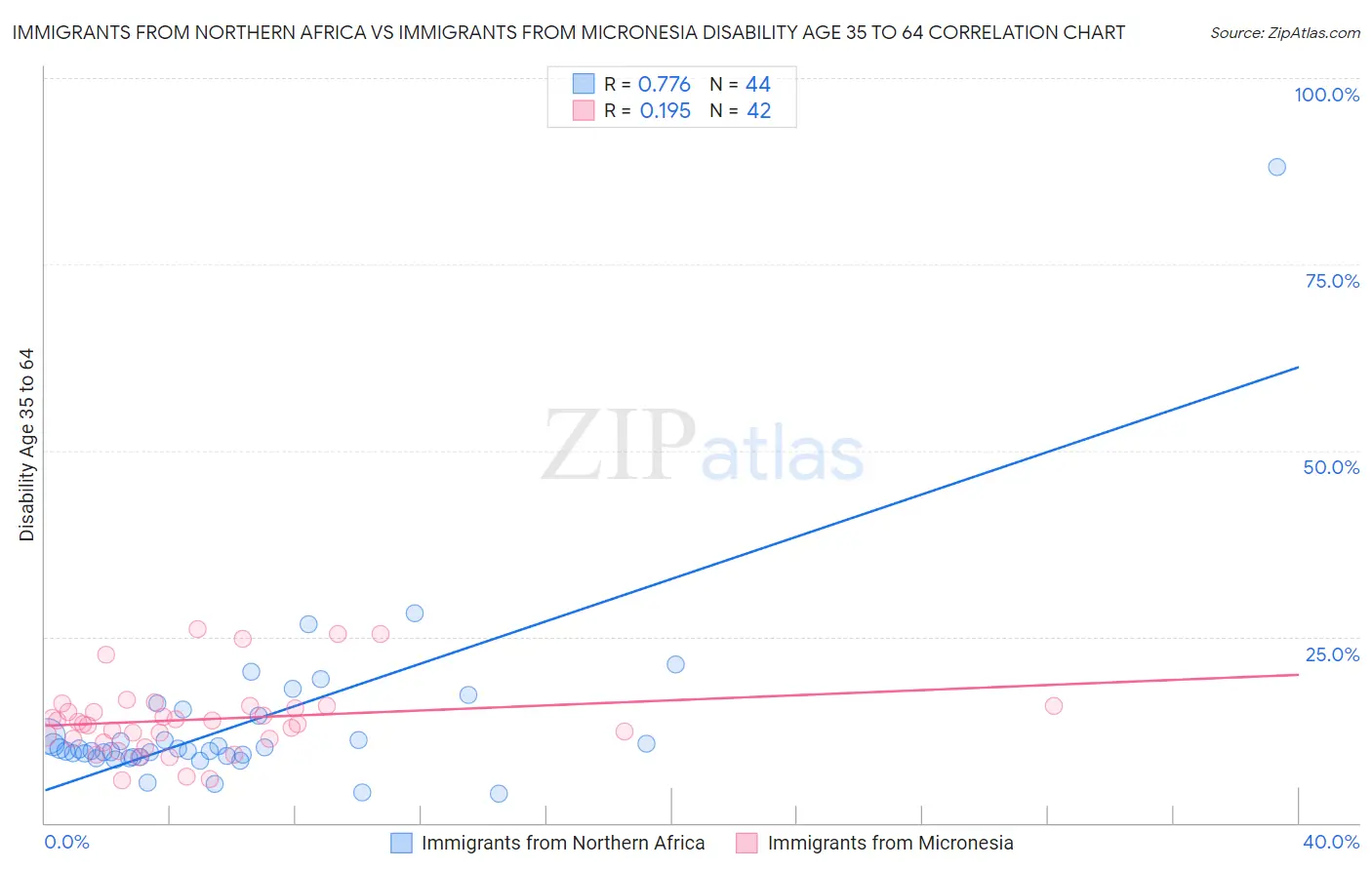 Immigrants from Northern Africa vs Immigrants from Micronesia Disability Age 35 to 64