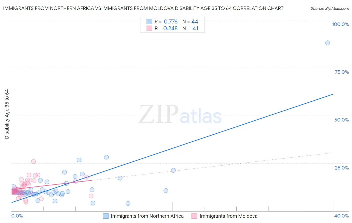 Immigrants from Northern Africa vs Immigrants from Moldova Disability Age 35 to 64