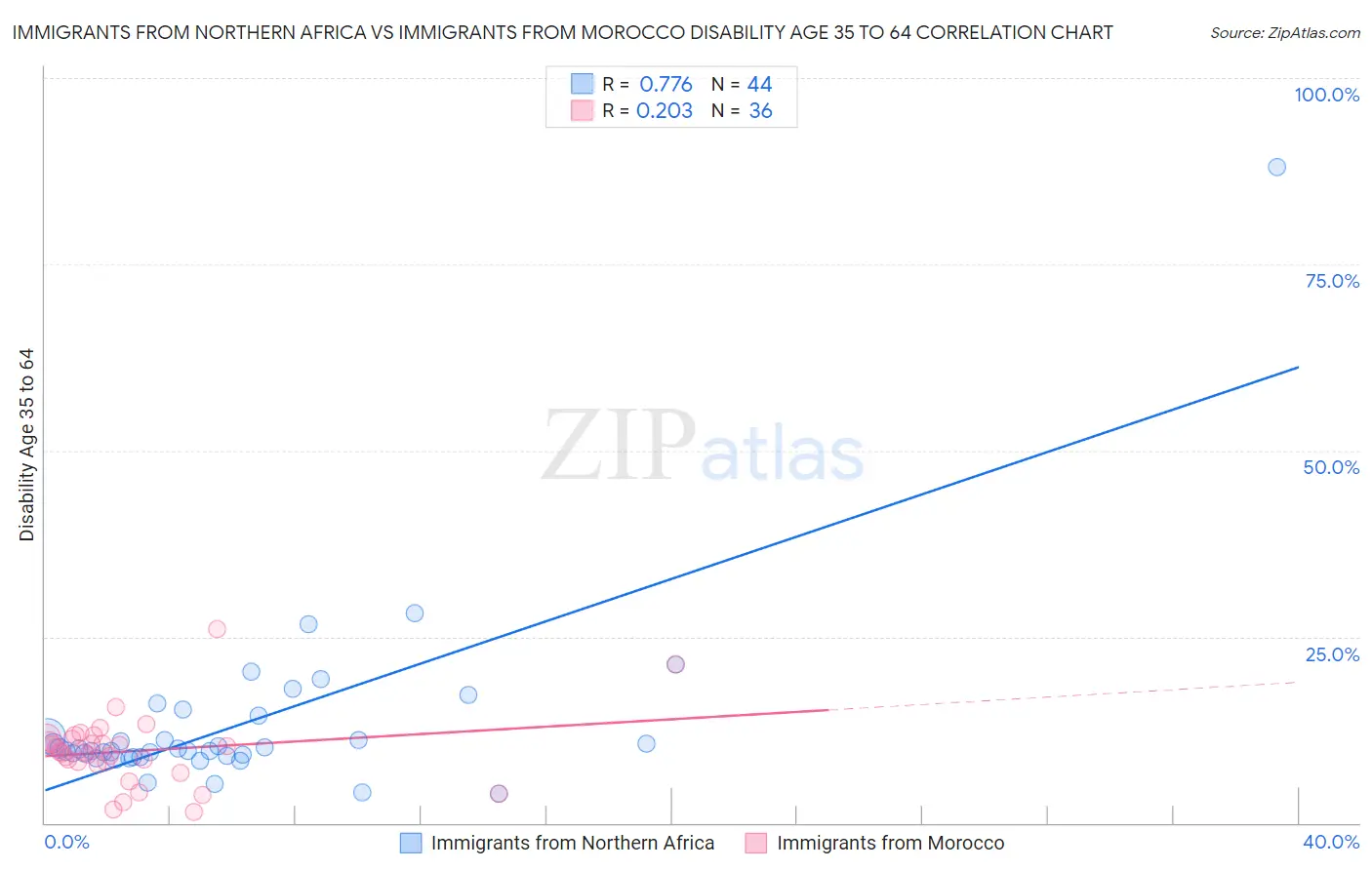 Immigrants from Northern Africa vs Immigrants from Morocco Disability Age 35 to 64