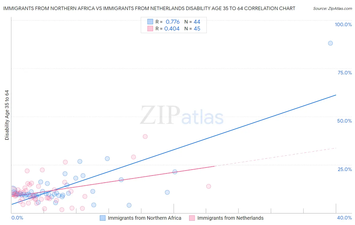 Immigrants from Northern Africa vs Immigrants from Netherlands Disability Age 35 to 64