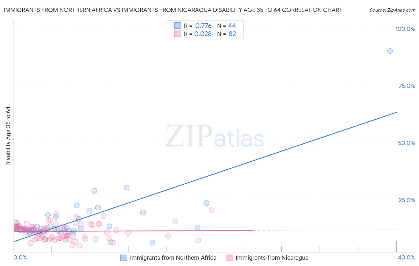 Immigrants from Northern Africa vs Immigrants from Nicaragua Disability Age 35 to 64