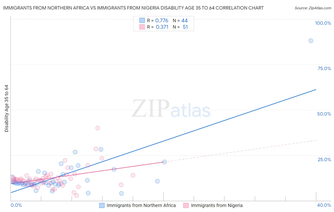 Immigrants from Northern Africa vs Immigrants from Nigeria Disability Age 35 to 64