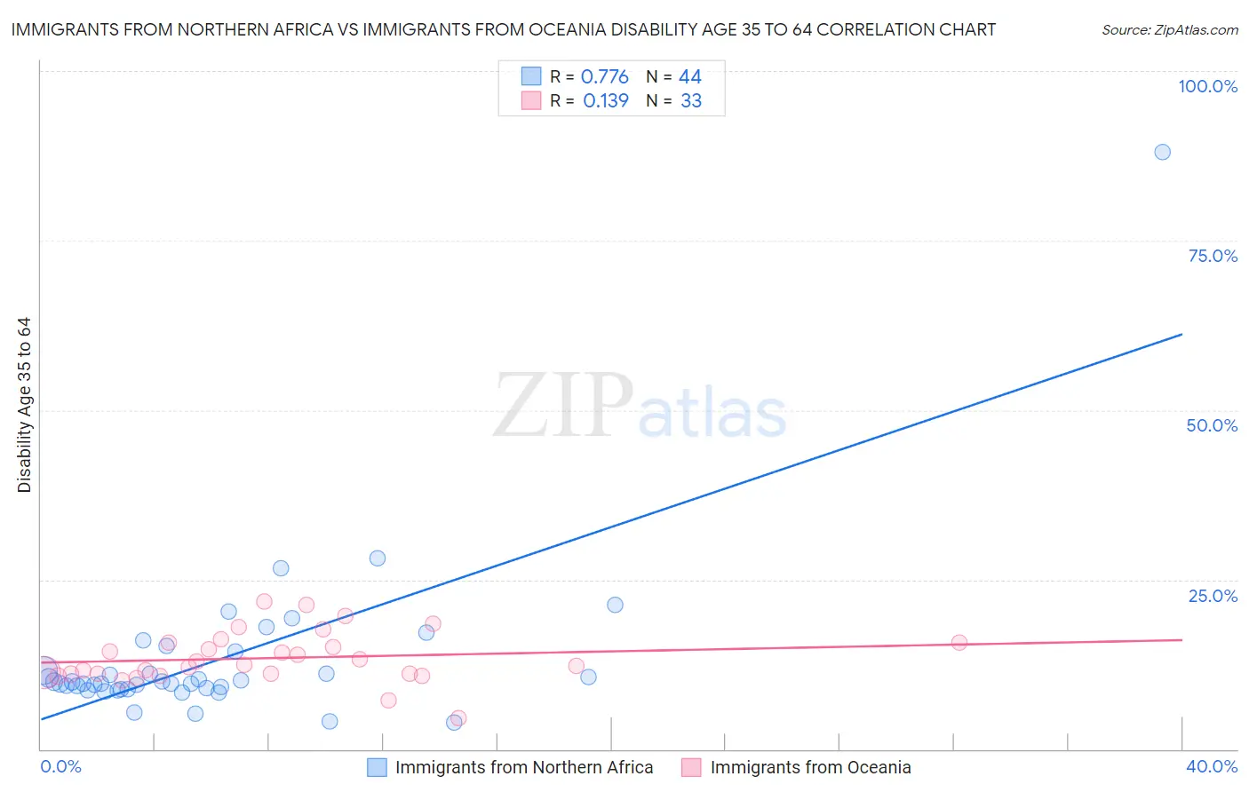 Immigrants from Northern Africa vs Immigrants from Oceania Disability Age 35 to 64