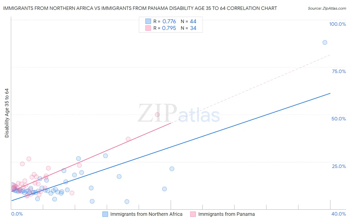 Immigrants from Northern Africa vs Immigrants from Panama Disability Age 35 to 64