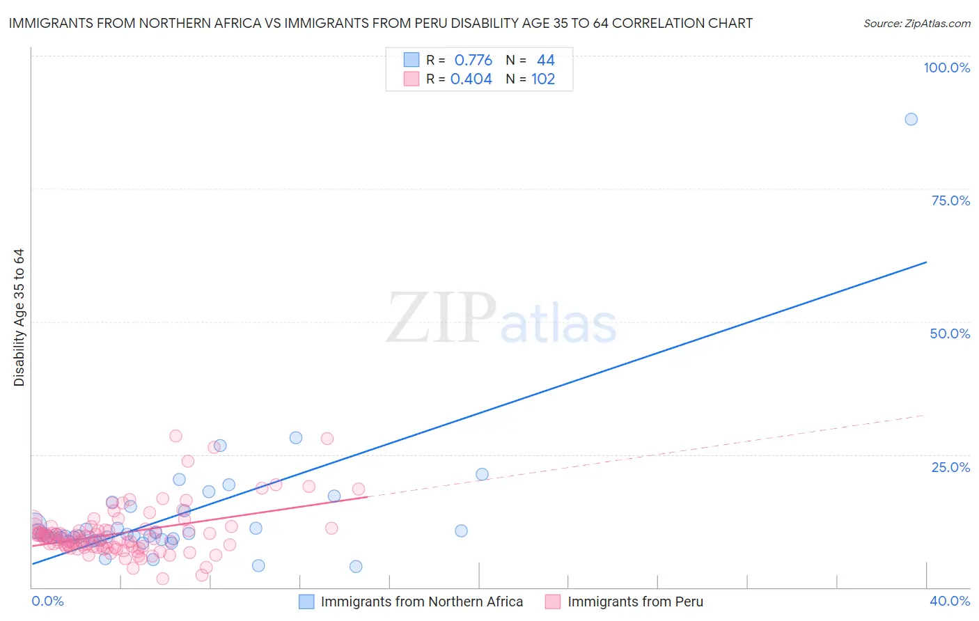 Immigrants from Northern Africa vs Immigrants from Peru Disability Age 35 to 64