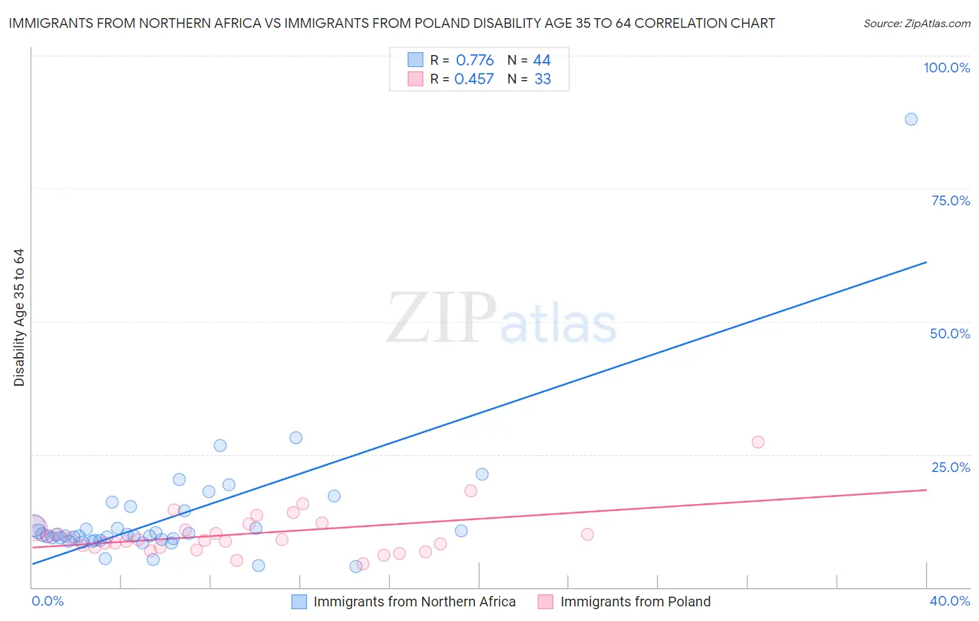 Immigrants from Northern Africa vs Immigrants from Poland Disability Age 35 to 64