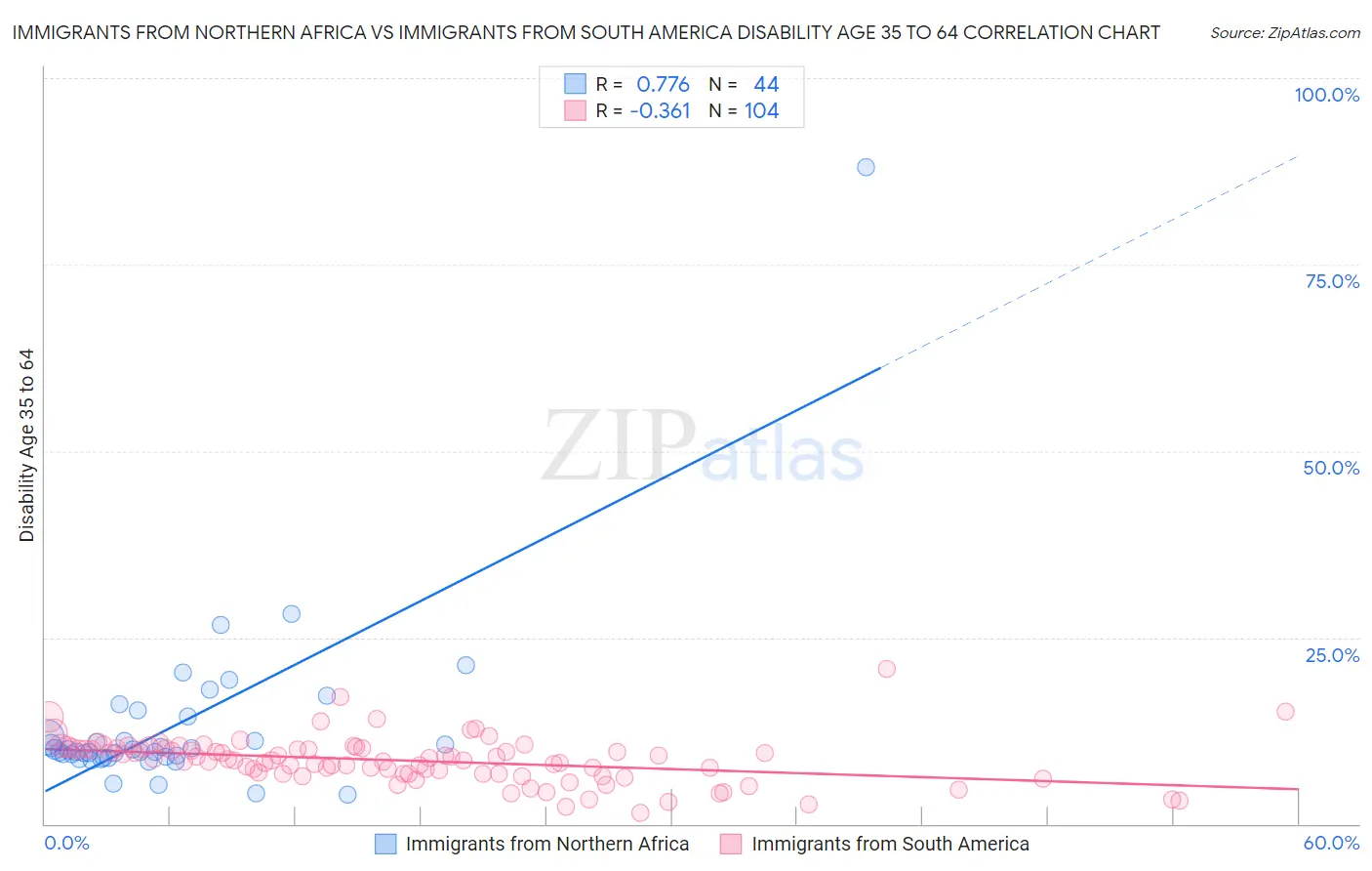 Immigrants from Northern Africa vs Immigrants from South America Disability Age 35 to 64