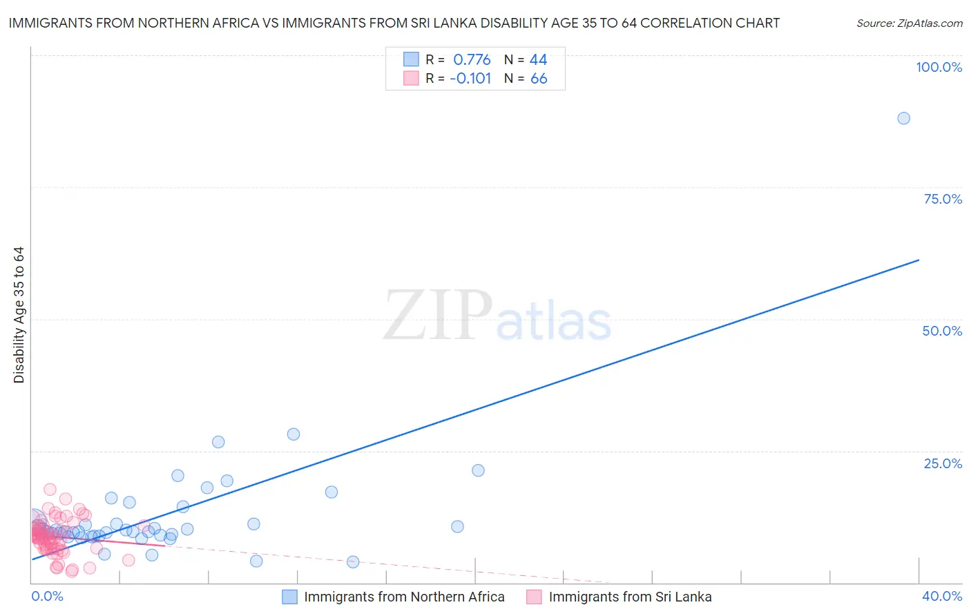 Immigrants from Northern Africa vs Immigrants from Sri Lanka Disability Age 35 to 64