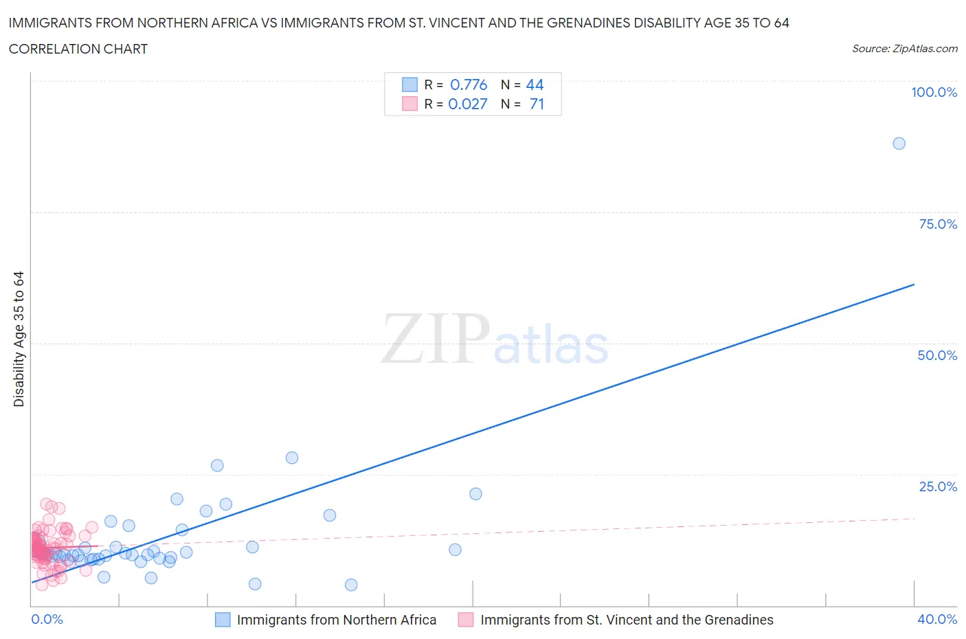 Immigrants from Northern Africa vs Immigrants from St. Vincent and the Grenadines Disability Age 35 to 64