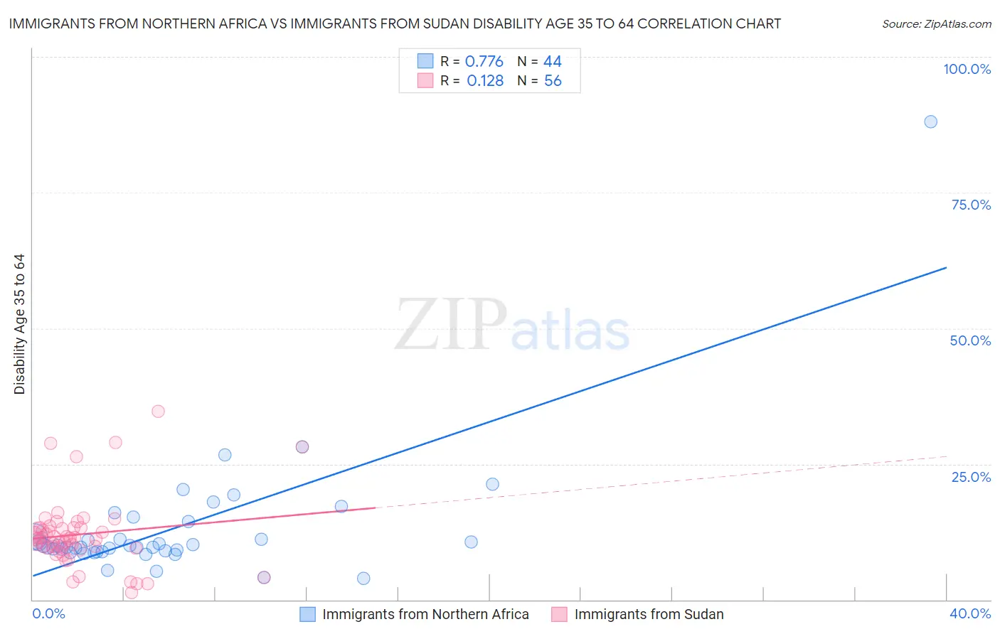 Immigrants from Northern Africa vs Immigrants from Sudan Disability Age 35 to 64