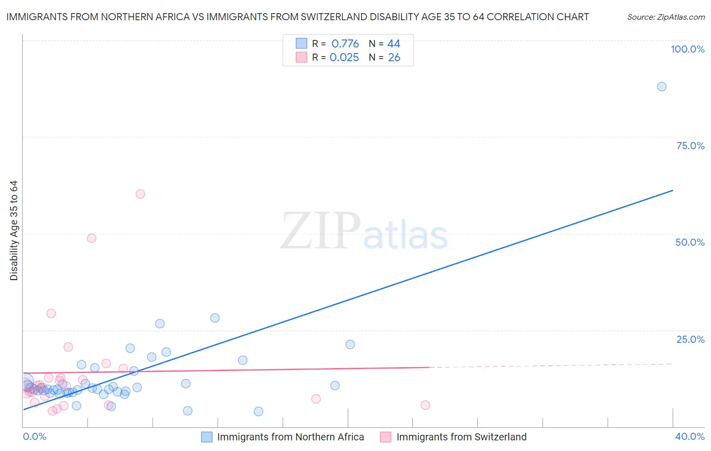 Immigrants from Northern Africa vs Immigrants from Switzerland Disability Age 35 to 64