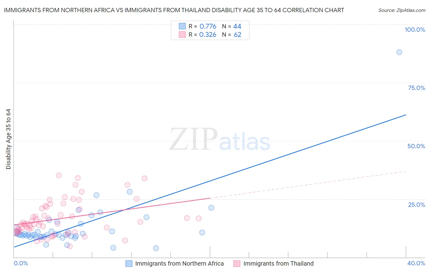 Immigrants from Northern Africa vs Immigrants from Thailand Disability Age 35 to 64