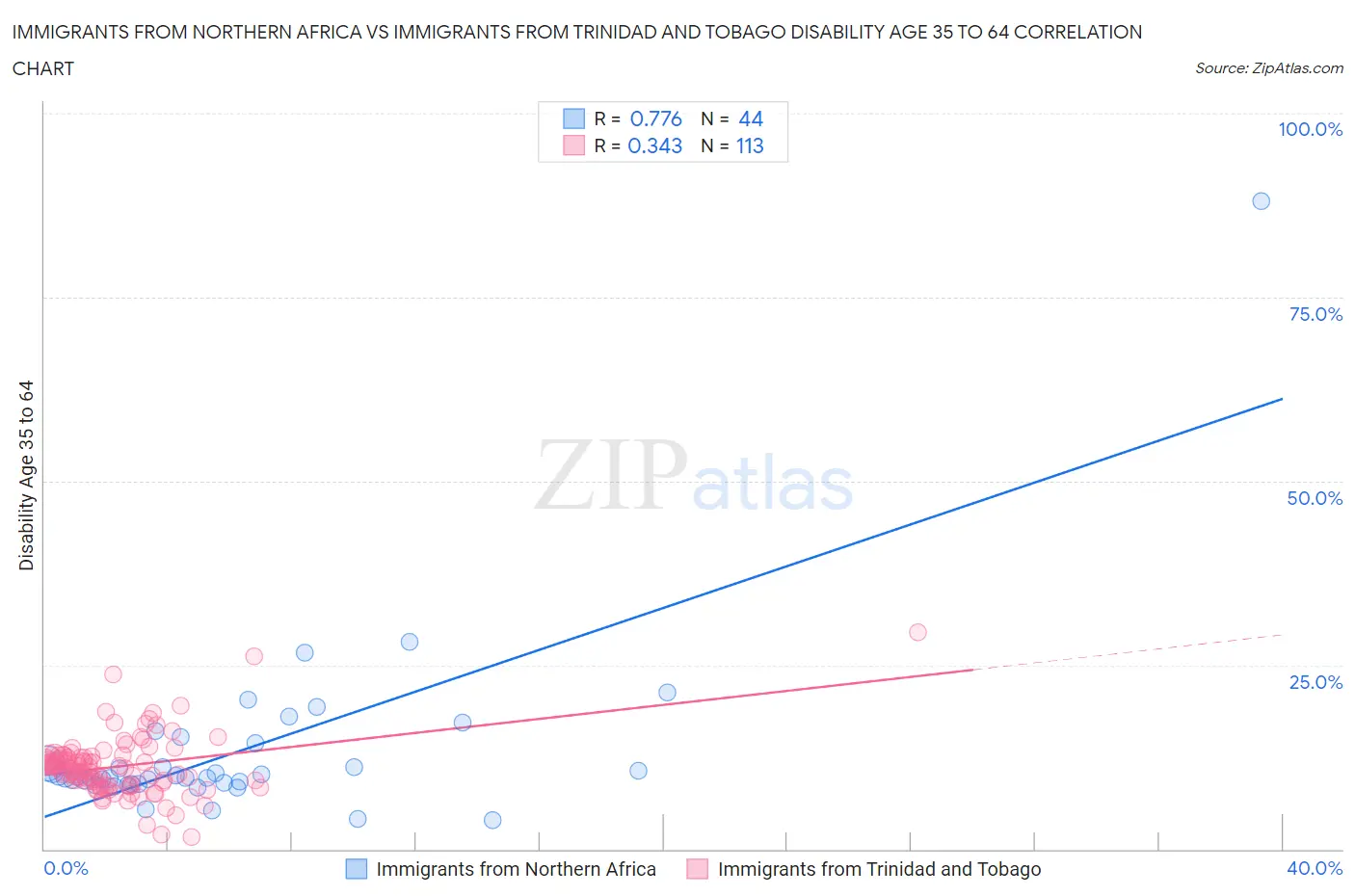 Immigrants from Northern Africa vs Immigrants from Trinidad and Tobago Disability Age 35 to 64