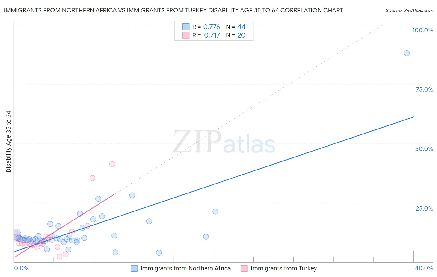 Immigrants from Northern Africa vs Immigrants from Turkey Disability Age 35 to 64