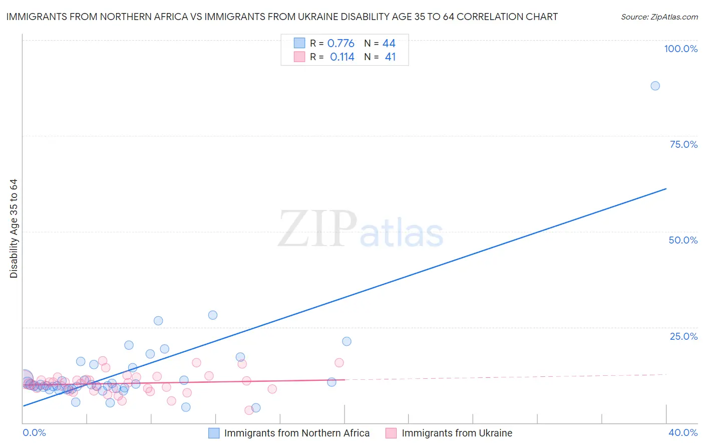 Immigrants from Northern Africa vs Immigrants from Ukraine Disability Age 35 to 64