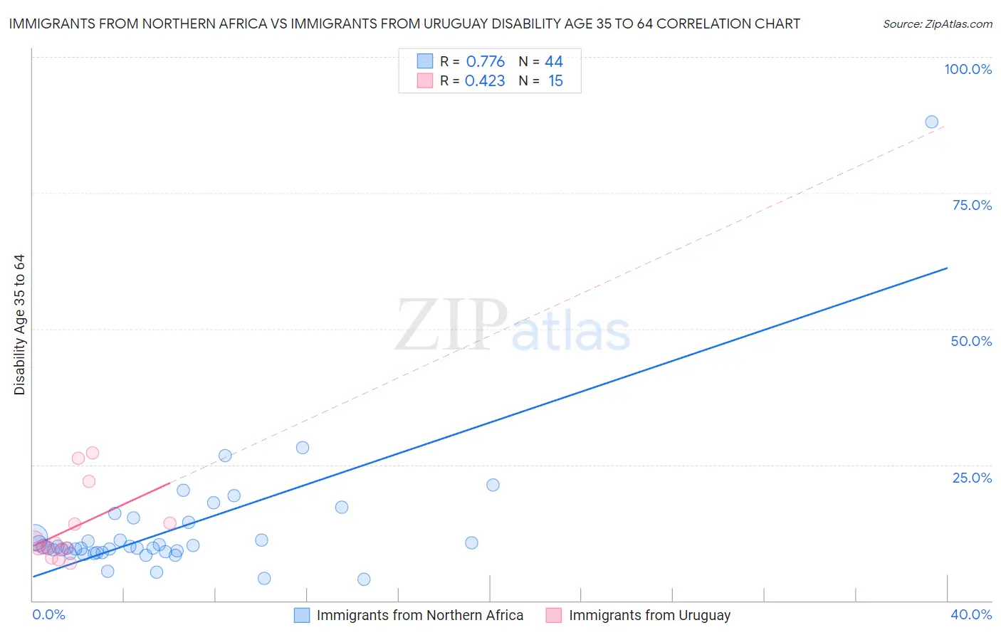 Immigrants from Northern Africa vs Immigrants from Uruguay Disability Age 35 to 64