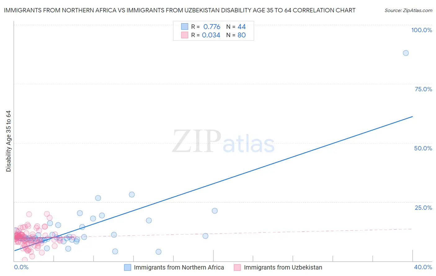 Immigrants from Northern Africa vs Immigrants from Uzbekistan Disability Age 35 to 64