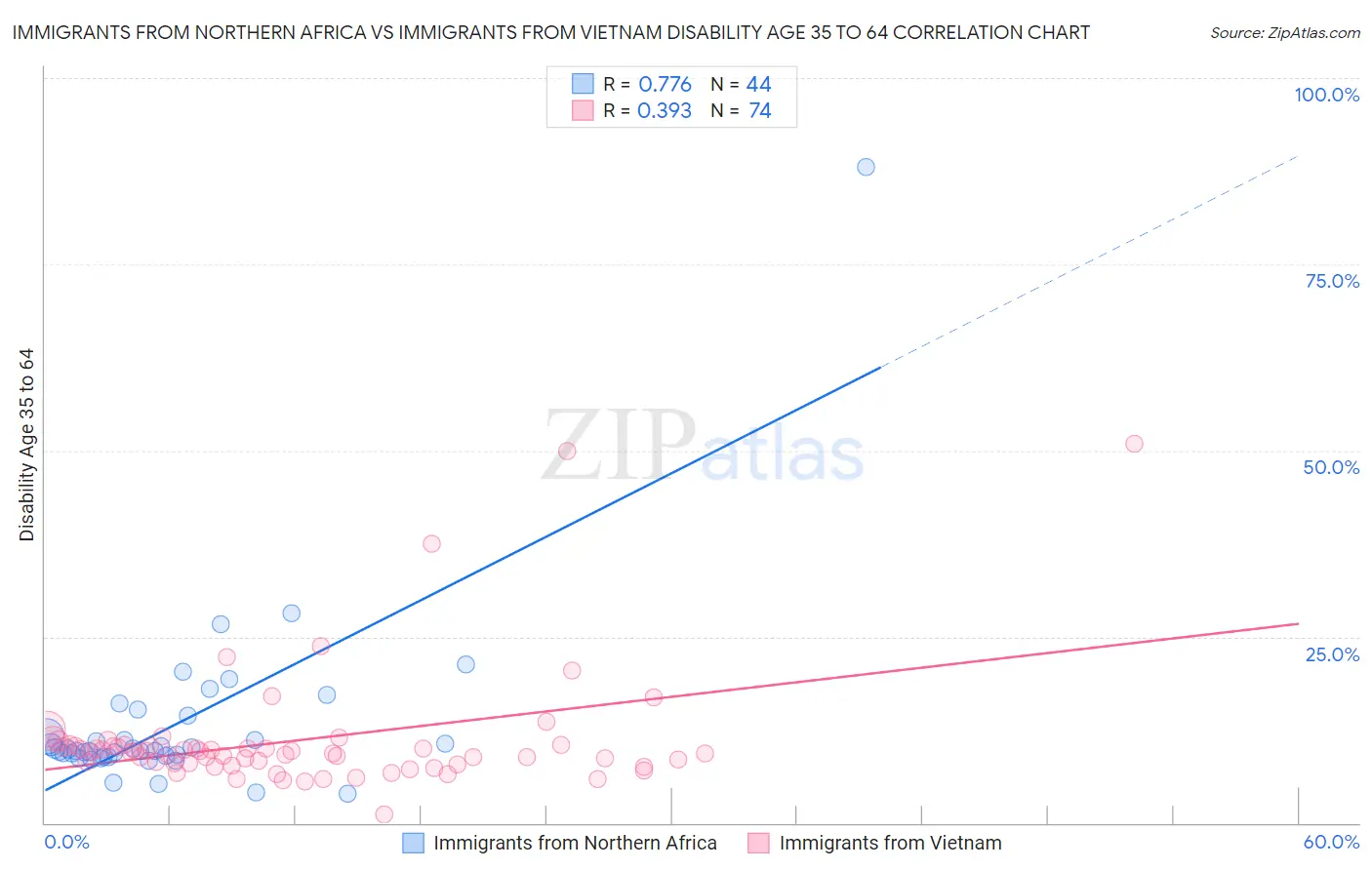 Immigrants from Northern Africa vs Immigrants from Vietnam Disability Age 35 to 64