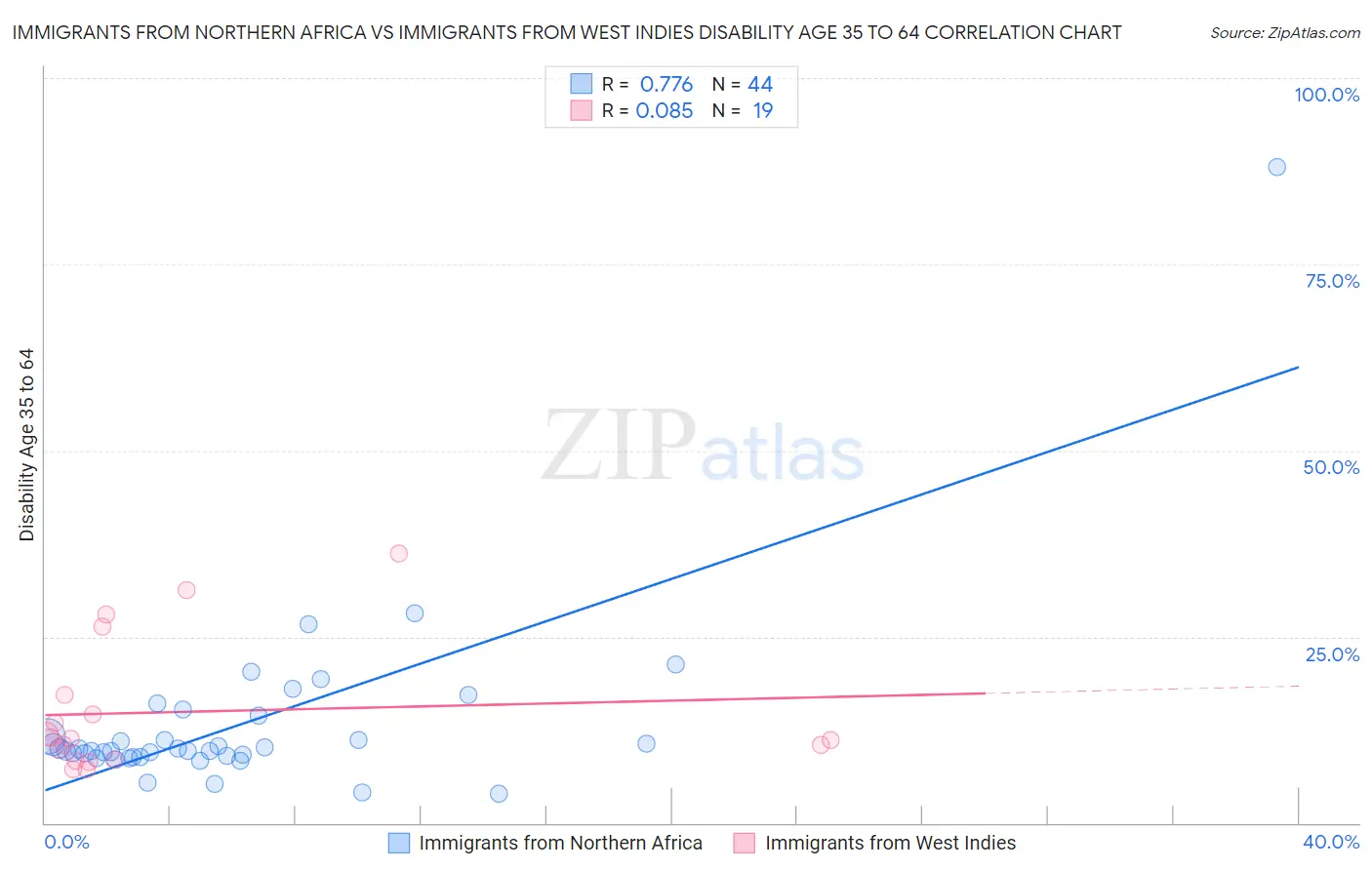 Immigrants from Northern Africa vs Immigrants from West Indies Disability Age 35 to 64