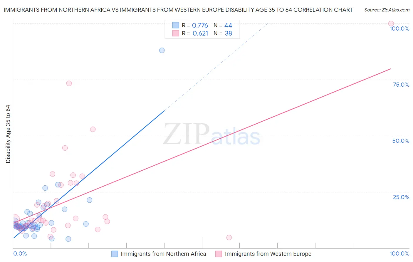 Immigrants from Northern Africa vs Immigrants from Western Europe Disability Age 35 to 64