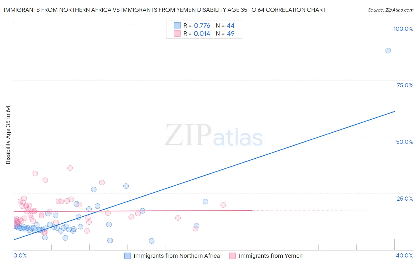 Immigrants from Northern Africa vs Immigrants from Yemen Disability Age 35 to 64