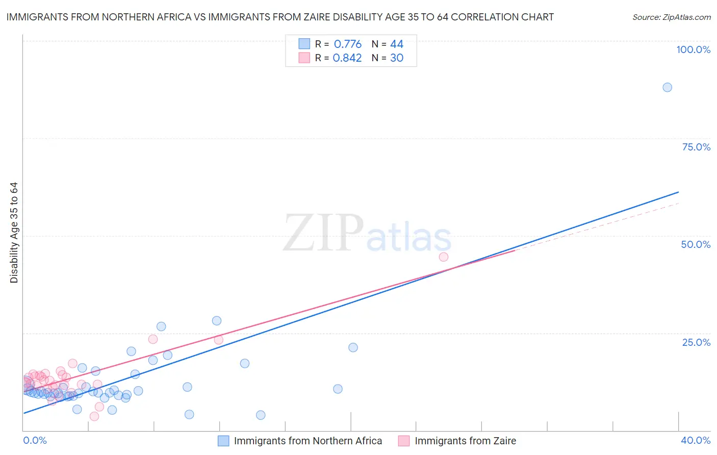 Immigrants from Northern Africa vs Immigrants from Zaire Disability Age 35 to 64