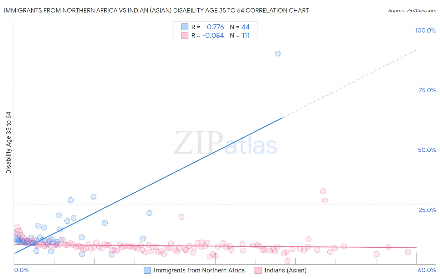 Immigrants from Northern Africa vs Indian (Asian) Disability Age 35 to 64