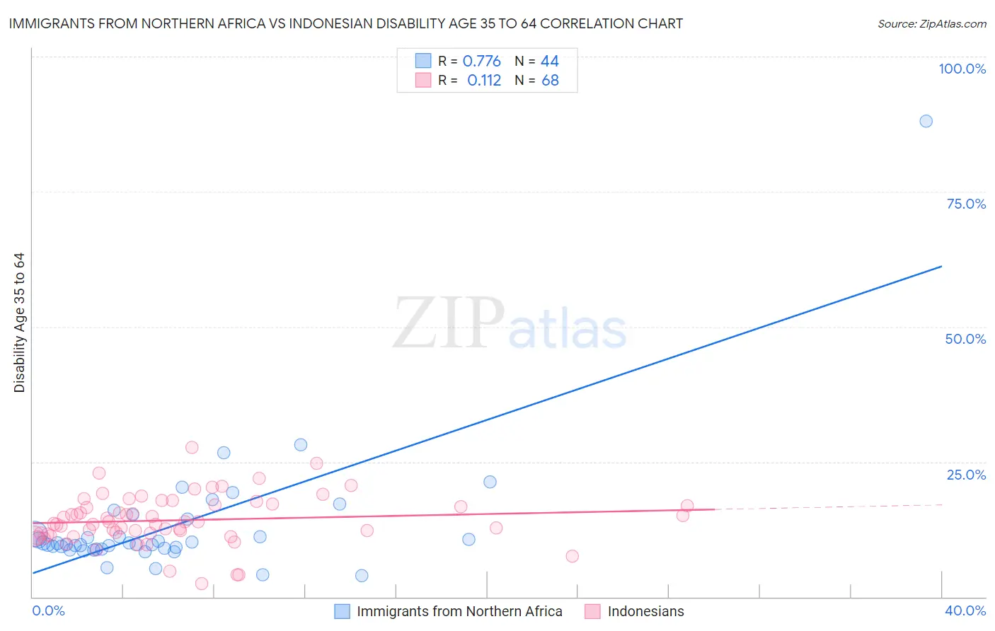 Immigrants from Northern Africa vs Indonesian Disability Age 35 to 64