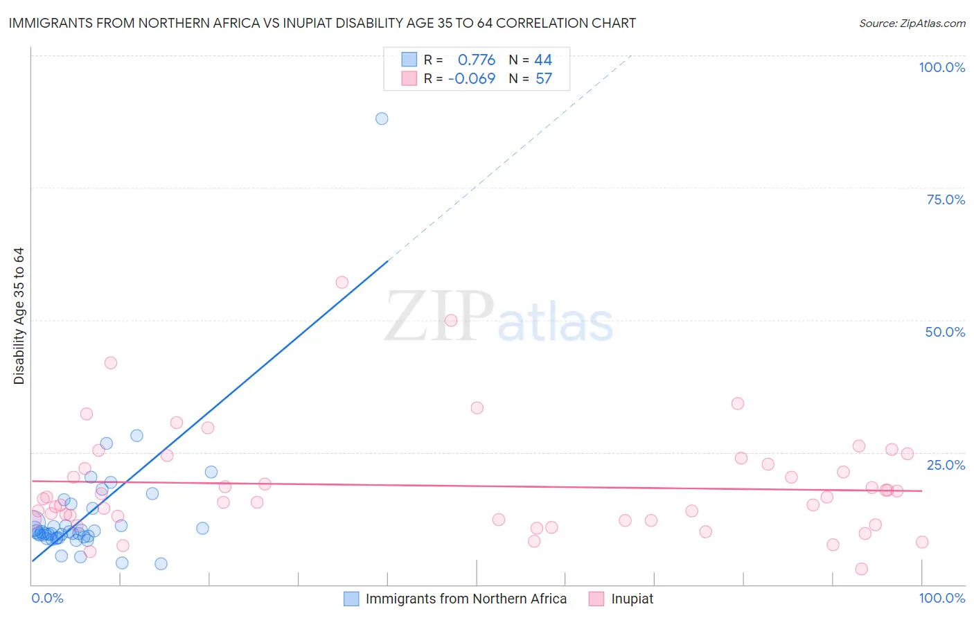 Immigrants from Northern Africa vs Inupiat Disability Age 35 to 64