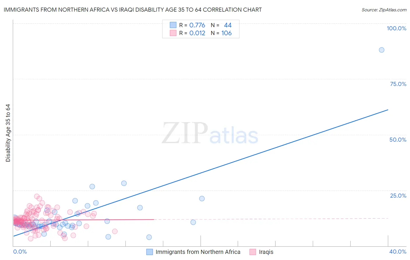 Immigrants from Northern Africa vs Iraqi Disability Age 35 to 64