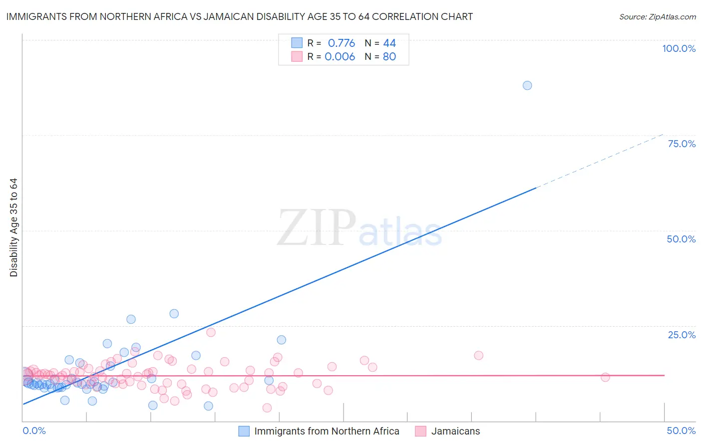 Immigrants from Northern Africa vs Jamaican Disability Age 35 to 64