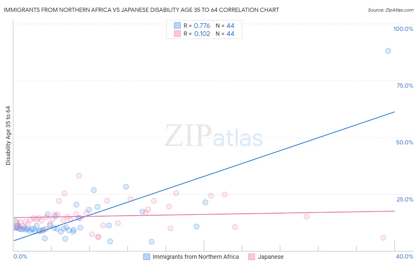 Immigrants from Northern Africa vs Japanese Disability Age 35 to 64