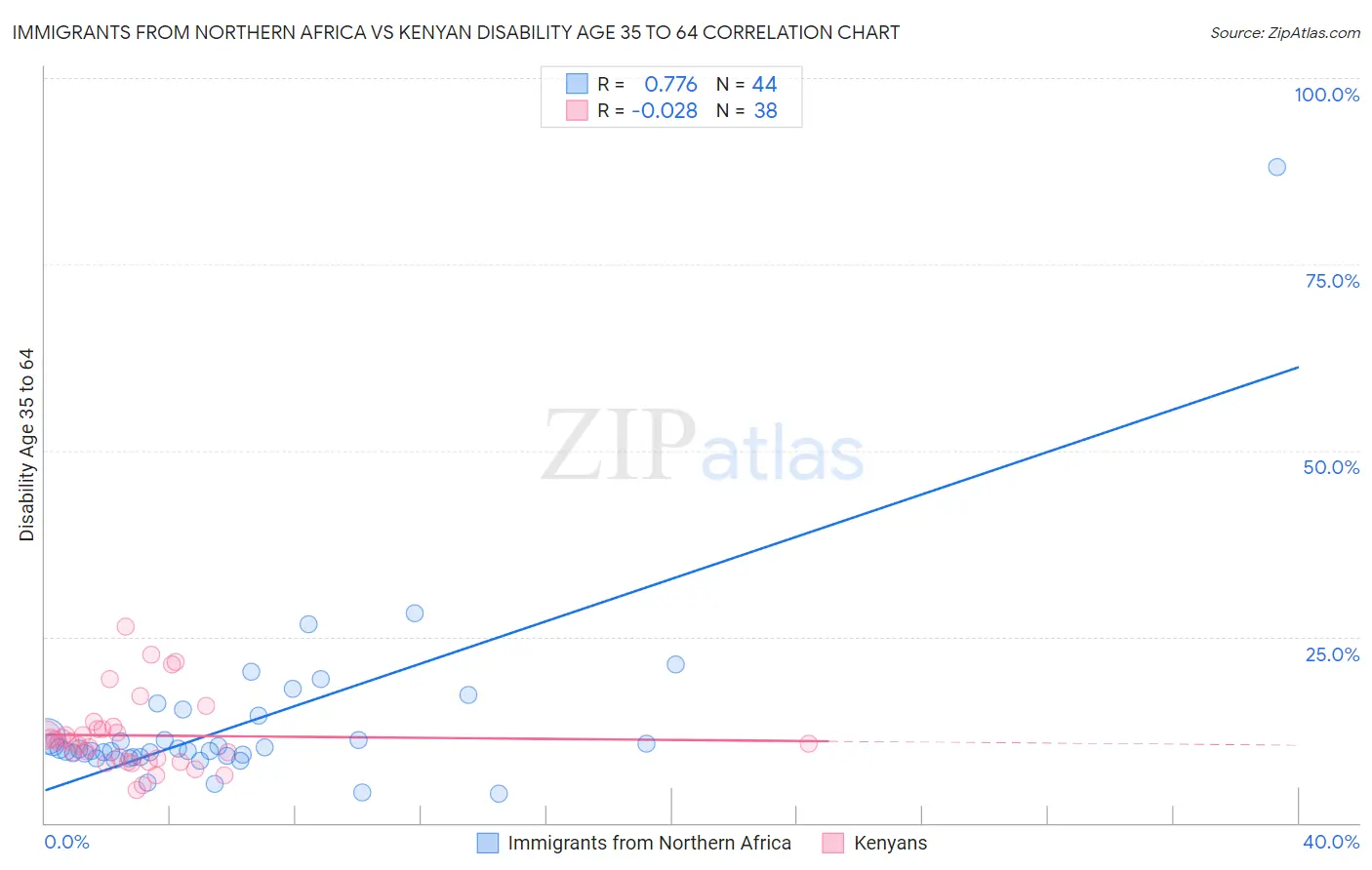 Immigrants from Northern Africa vs Kenyan Disability Age 35 to 64