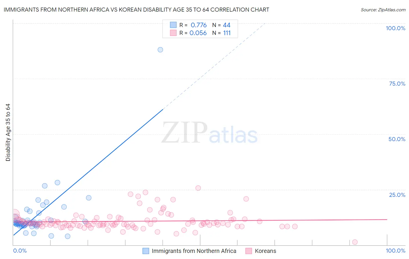 Immigrants from Northern Africa vs Korean Disability Age 35 to 64