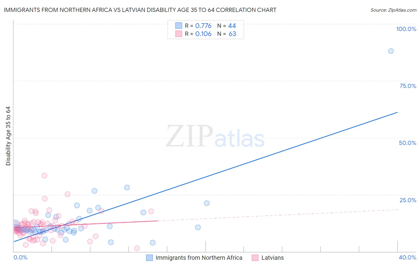 Immigrants from Northern Africa vs Latvian Disability Age 35 to 64