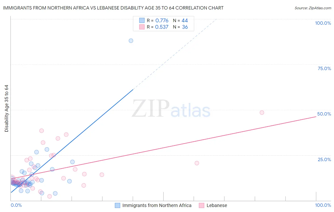 Immigrants from Northern Africa vs Lebanese Disability Age 35 to 64