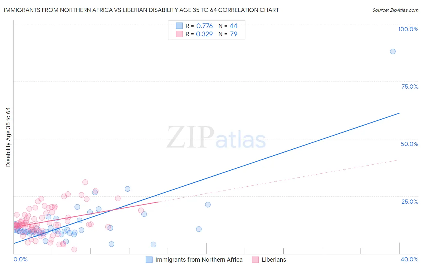 Immigrants from Northern Africa vs Liberian Disability Age 35 to 64