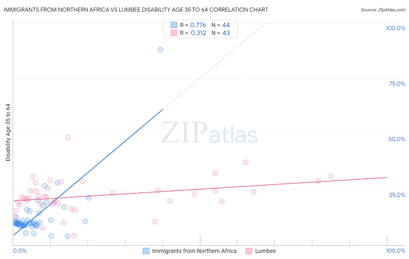 Immigrants from Northern Africa vs Lumbee Disability Age 35 to 64