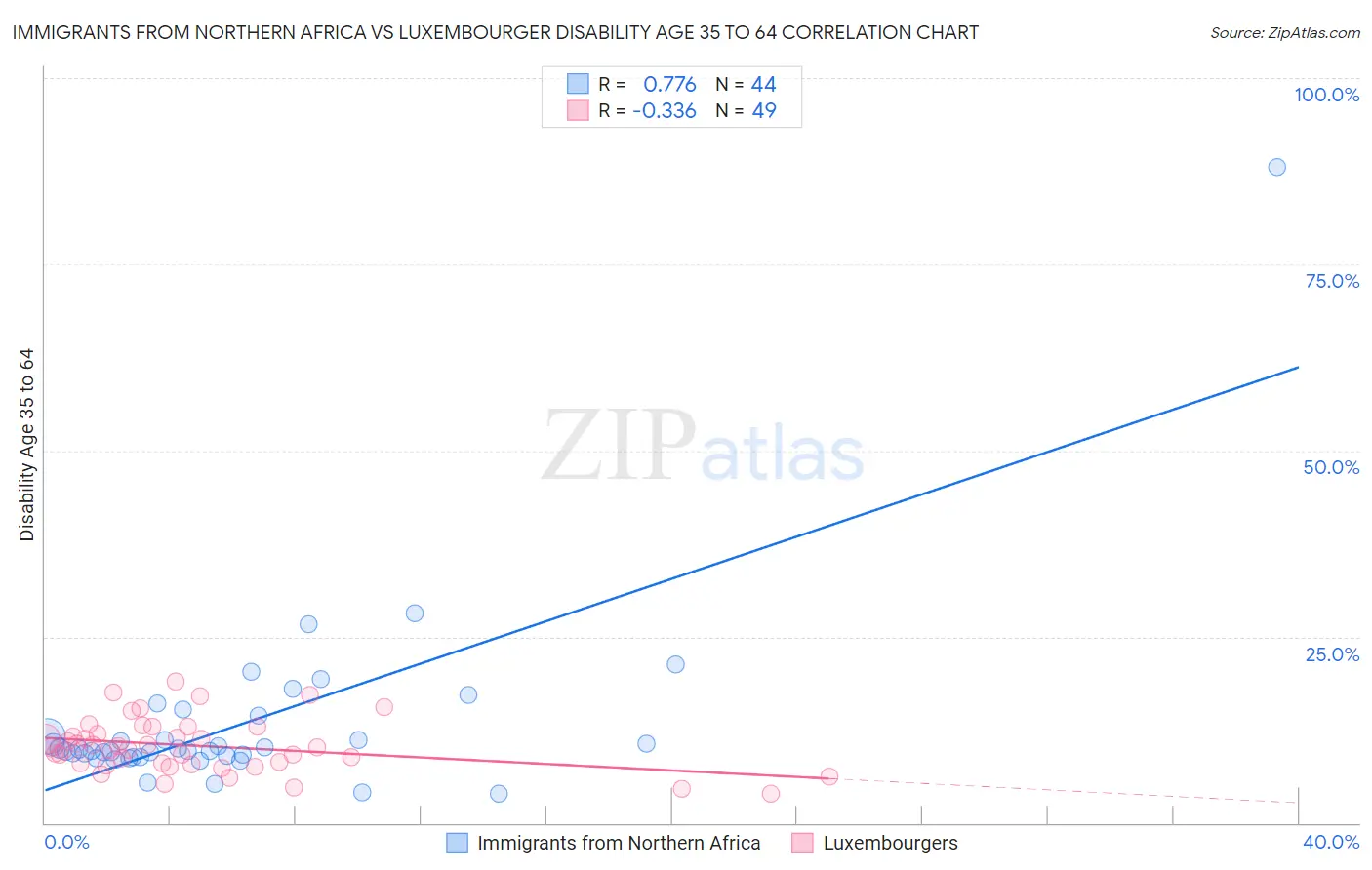 Immigrants from Northern Africa vs Luxembourger Disability Age 35 to 64