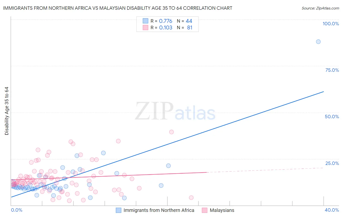 Immigrants from Northern Africa vs Malaysian Disability Age 35 to 64