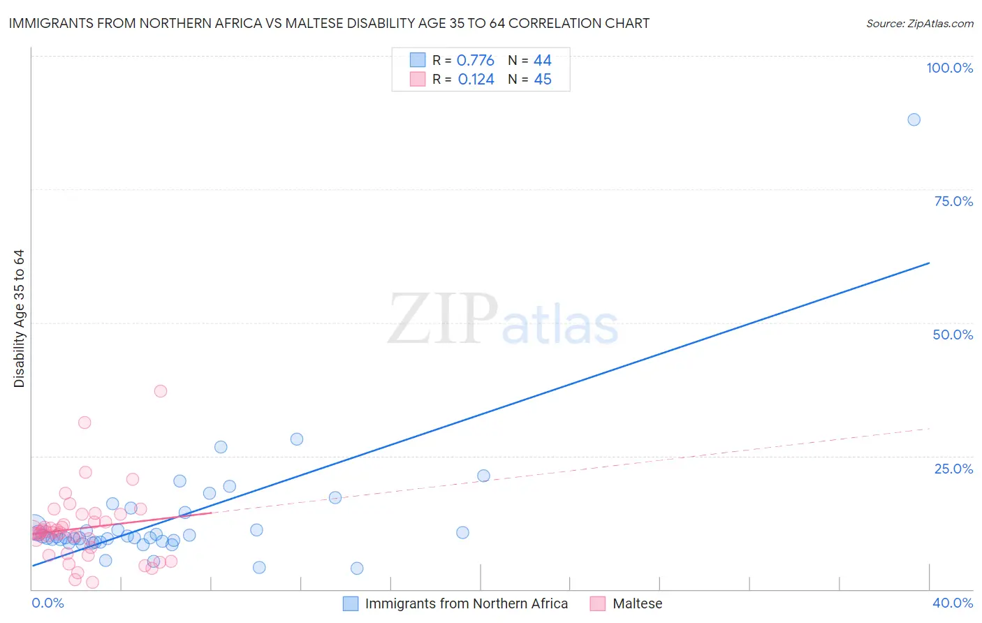 Immigrants from Northern Africa vs Maltese Disability Age 35 to 64