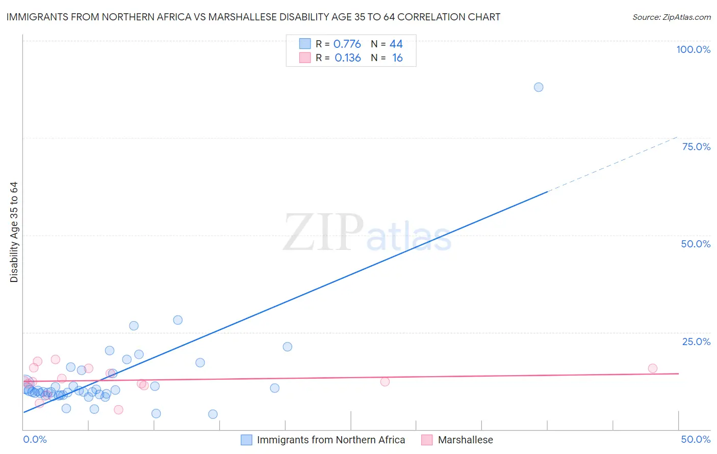 Immigrants from Northern Africa vs Marshallese Disability Age 35 to 64