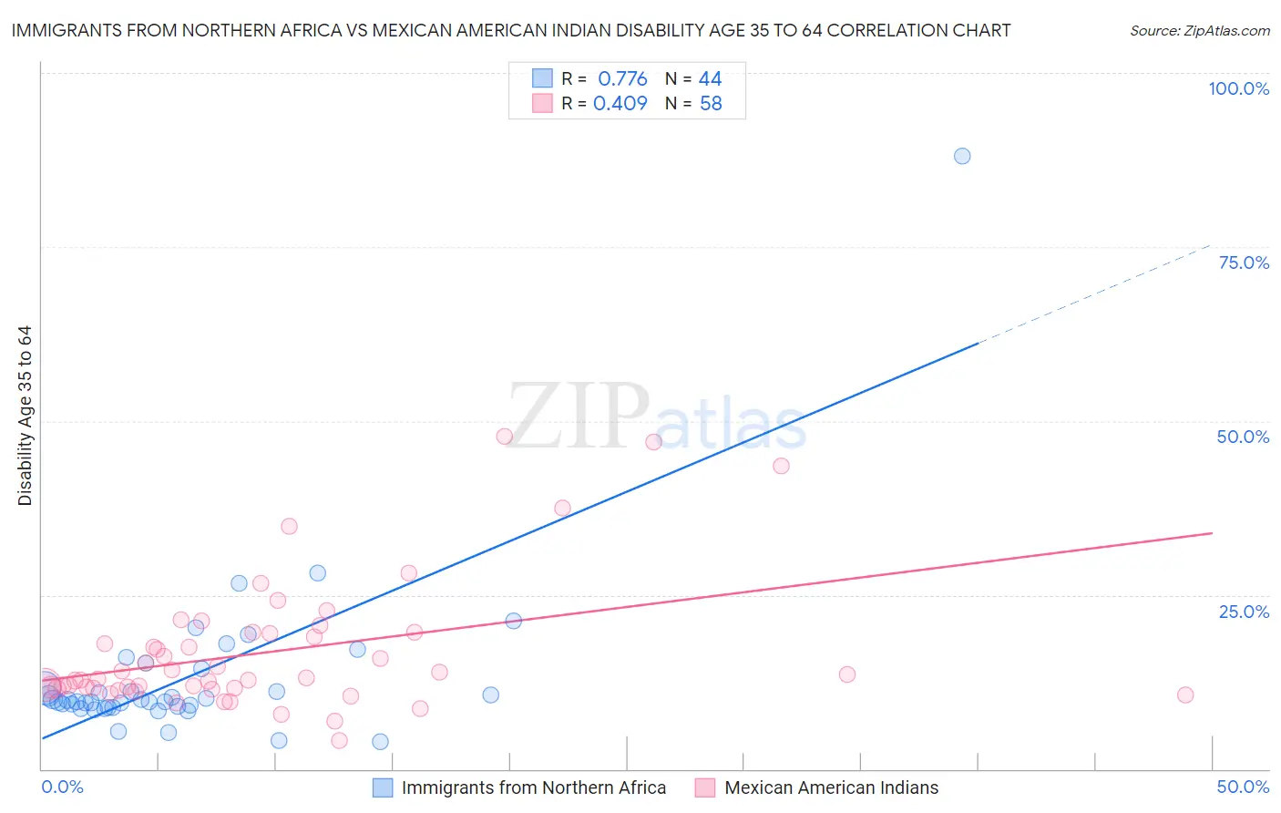 Immigrants from Northern Africa vs Mexican American Indian Disability Age 35 to 64