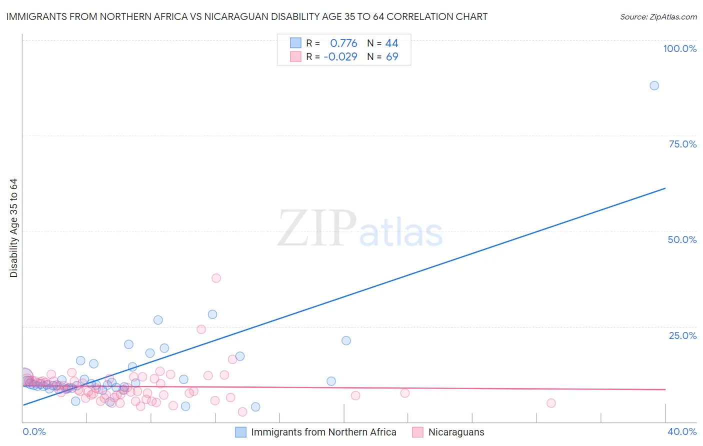 Immigrants from Northern Africa vs Nicaraguan Disability Age 35 to 64