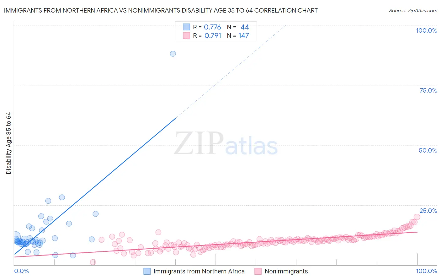 Immigrants from Northern Africa vs Nonimmigrants Disability Age 35 to 64