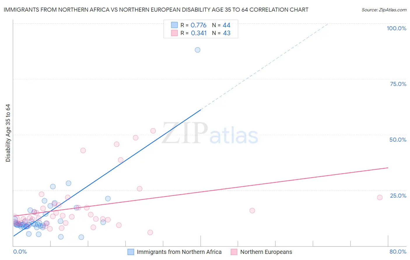 Immigrants from Northern Africa vs Northern European Disability Age 35 to 64