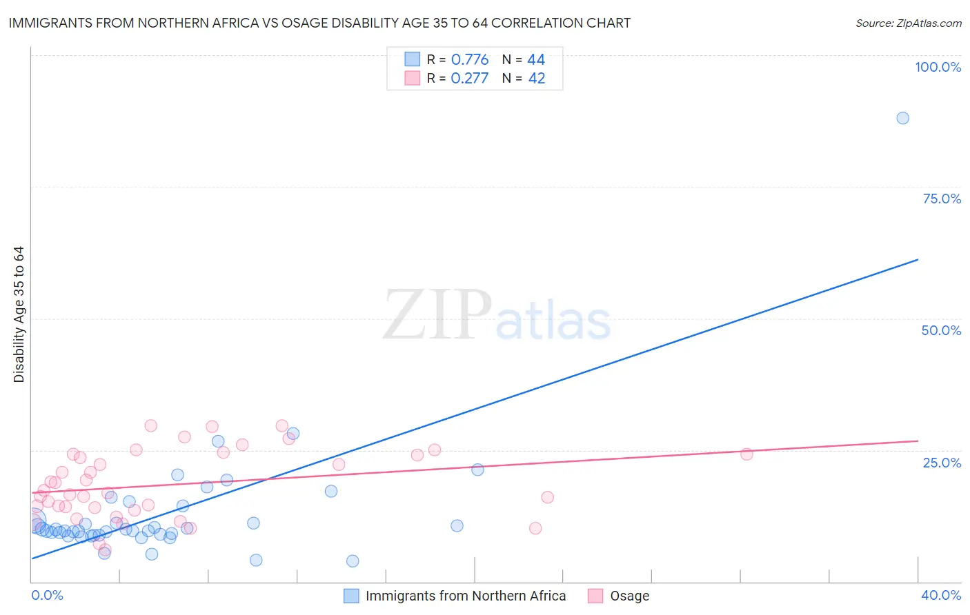 Immigrants from Northern Africa vs Osage Disability Age 35 to 64