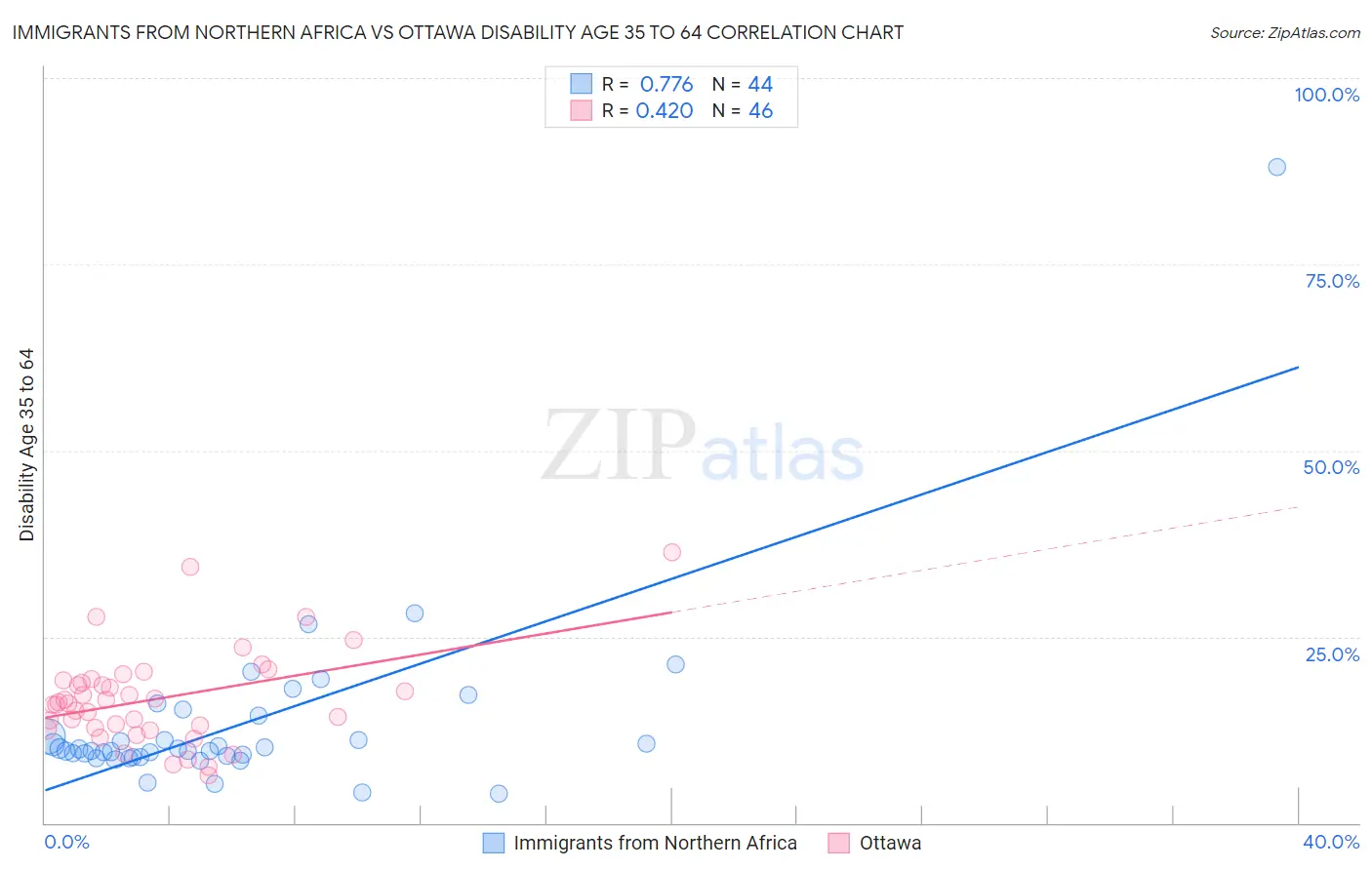 Immigrants from Northern Africa vs Ottawa Disability Age 35 to 64